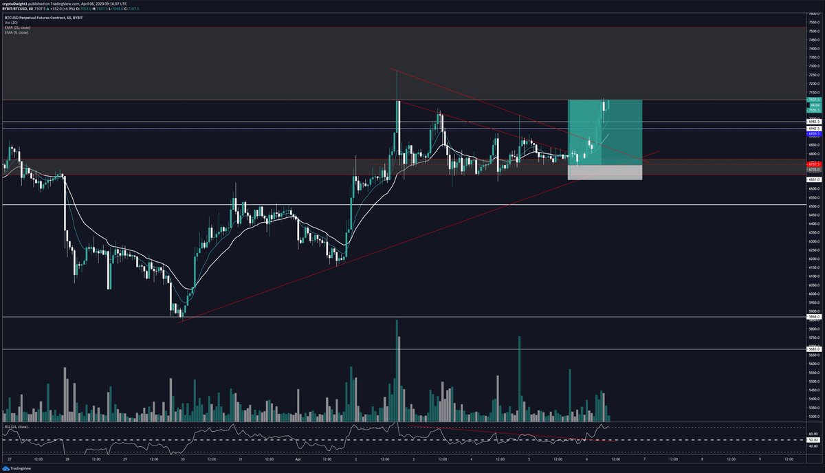  #BTC    #BITCOIN    $BTCThanks for coming to my TED talk.I will clean the chart and work on my plan for continuation or rejection.END OF THREAD