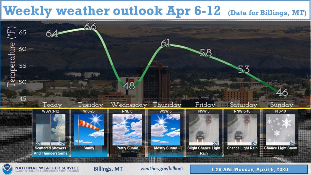 NWSBillings's tweet photo. Today's math lesson: (#mtwx #wywx) 

[Montana or Wyoming ] + April = frequent weather changes

Answer key to the homework below. https://t.co/xTO2kd4KwP