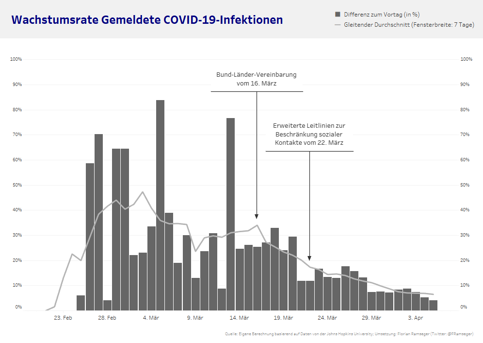 COVID-19-Wachstumsrate gestern: 4%; Verdopplungszeit jetzt "nur noch" 17 Tage tabsoft.co/2xW0tha #wirbleibenzuhause #StayAtHome #FlattenTheCurve