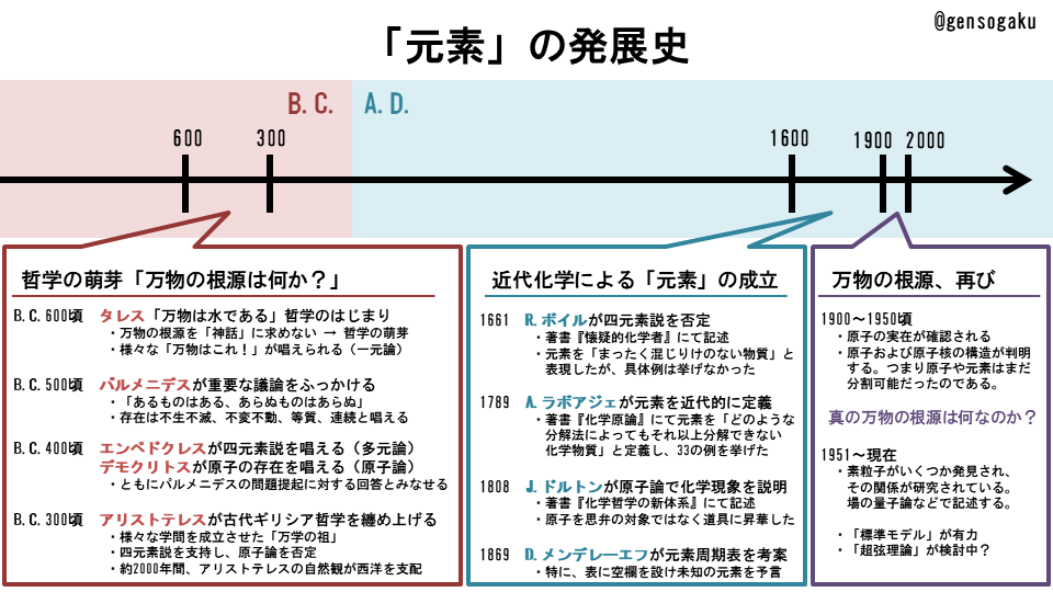 元素学たん 5 17元素本発売 على تويتر 元素 の発展史 人類は昔から 万物の根源は何か を問い続けてきました 紀元前の哲学における 元素 近代化学における 元素 現代物理学における 元素 とは普通は言わない研究対象 の歴史の要点をまとめました