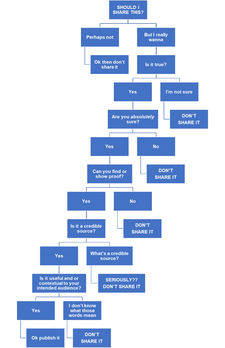 mikestopforth's tweet photo. Here. I made a handy SHOULD I PUBLISH THIS guide for home use 🙃 https://t.co/FAt8IZoRrn