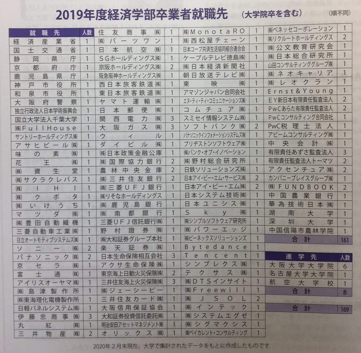 Kuro はんけい 平成30年度 大阪大学 経済学部 就職 進学先 一覧を発見しました