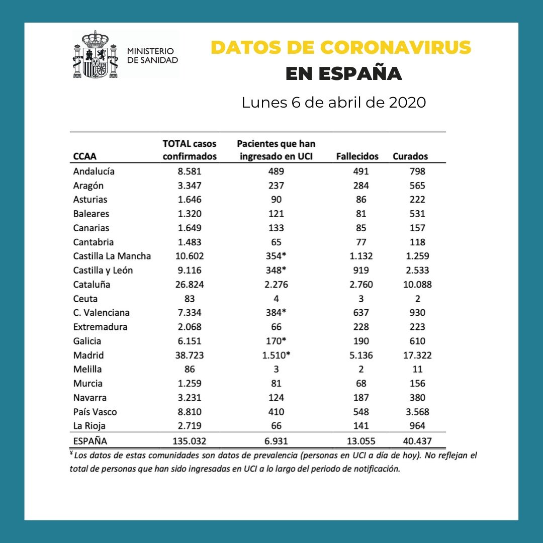 SaludPublicaEs's tweet photo. Datos sobre #Coronavirus en España, desde el primer caso inicial, actualizados a día 6 de abril:

▶Confirmados 135.032
▶En UCI 6.931
▶Fallecidos 13.055
▶Curados 40.437

Toda la información en @sanidadgob y en: https://t.co/rK1snxlbGE

#COVID19 
#EsteVirusLoParamosUnidos https://t.co/SDtms5NCjc