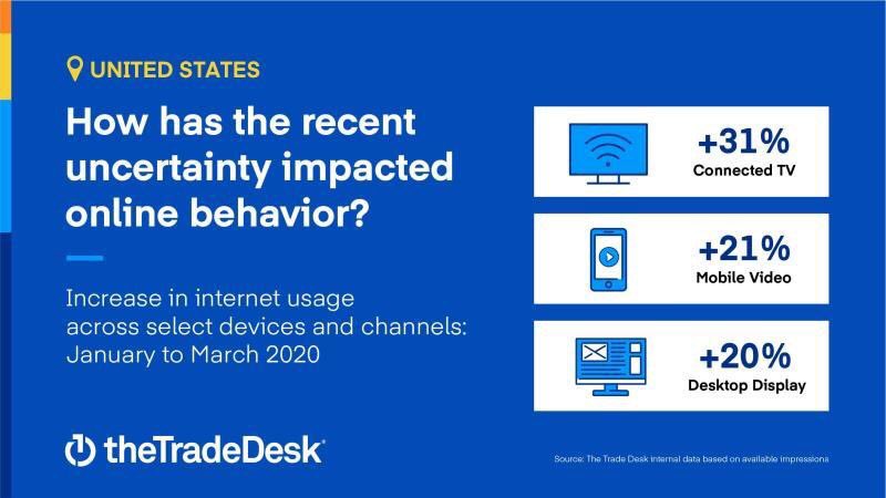 Gu881n5's tweet photo. An interesting visual from a DSP @TheTradeDesk illustrating uptick in US ad slots available mid lockdown: https://t.co/r3nfDe13wy