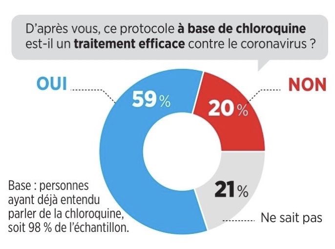 flopierrat's tweet photo. On avait 60 millions de sélectionneurs, 60 millions de consommateurs, ou encore 40 millions d’automobilistes. Désormais la France compte 60 millions d’Infectiologues : #chloroquine #Covid_19 #coronavirus https://t.co/rvcu2OUECb
