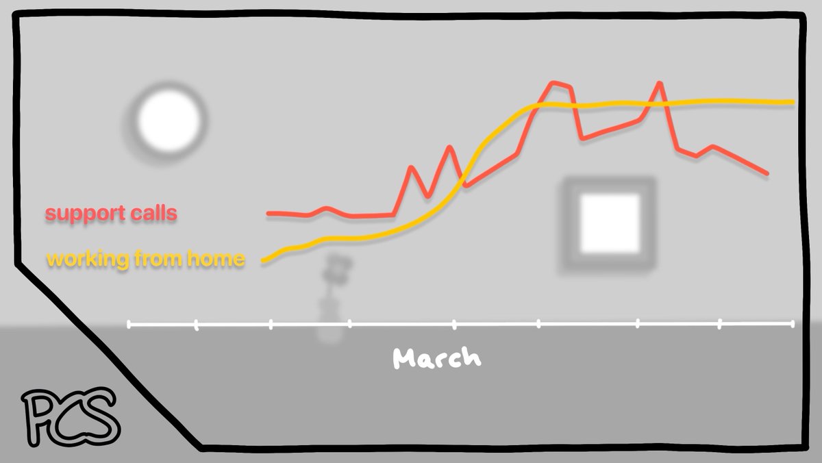 PCSbusiness's tweet photo. We’re seeing customers very quickly getting used to #workingfromhome, with less support calls to our Service Desk (who have been working nonstop over the last few weeks)! #mondaymotivation
Read @pcs_chris’s #blogpost for his thoughts on it all:
https://t.co/luIYXlion7 https://t.co/NpTqjND3ma