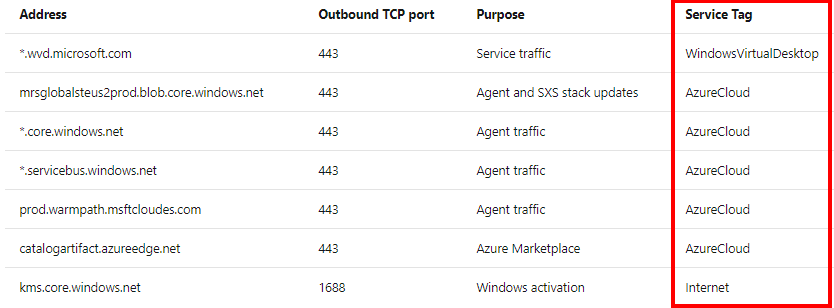 Brinkhoff_C's tweet photo. Tips and tricks. We added a Windows Virtual Desktop (#WVD) specific vNET #servicetag that we managed for you - to simplify the way how you assign your network security NSGs/Firewall rules to allow traffic. See below what Service Tag is required per URL. https://t.co/AtNeN5bUw1 https://t.co/dX94NZhGRM