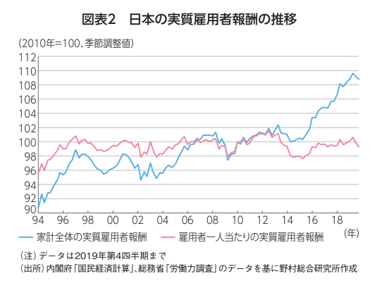 ট ইট র 500drachmas 日本の実質雇用者報酬の推移 一人あたりではほとんど変わっていない ここから年々増加する社会保険料支払いを差し引くと 家計の購買力は低下している Nri佐々木 日本の家計は購買力の下方変化に敏感になっているhttps T Co