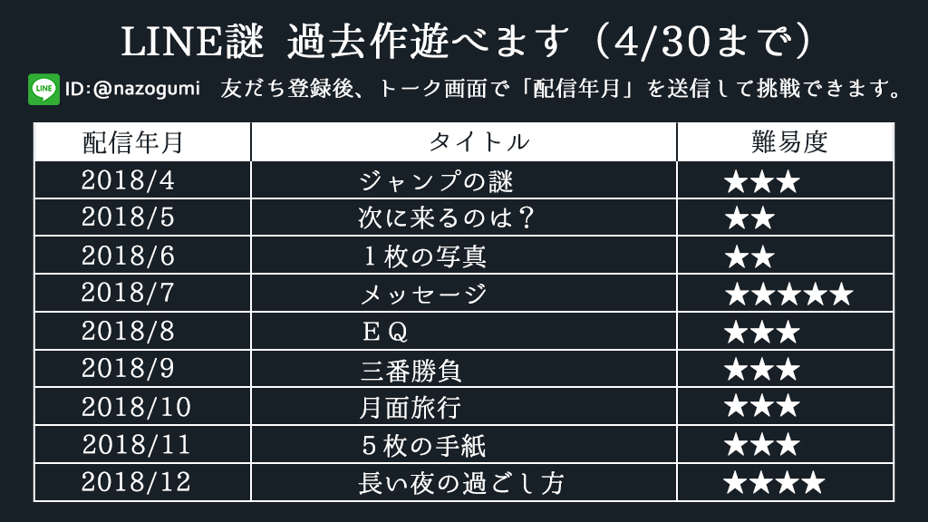 謎組 過去作配信 謎組 が毎月1日に配信している Line謎 通常時は 月が替わると遊べなくなってしまう月 替わりの謎ですが このたび18年4月 12月に配信された過去作を再配信いたします 4 30までお楽しみいただけますので ご自宅で過ごされる時間