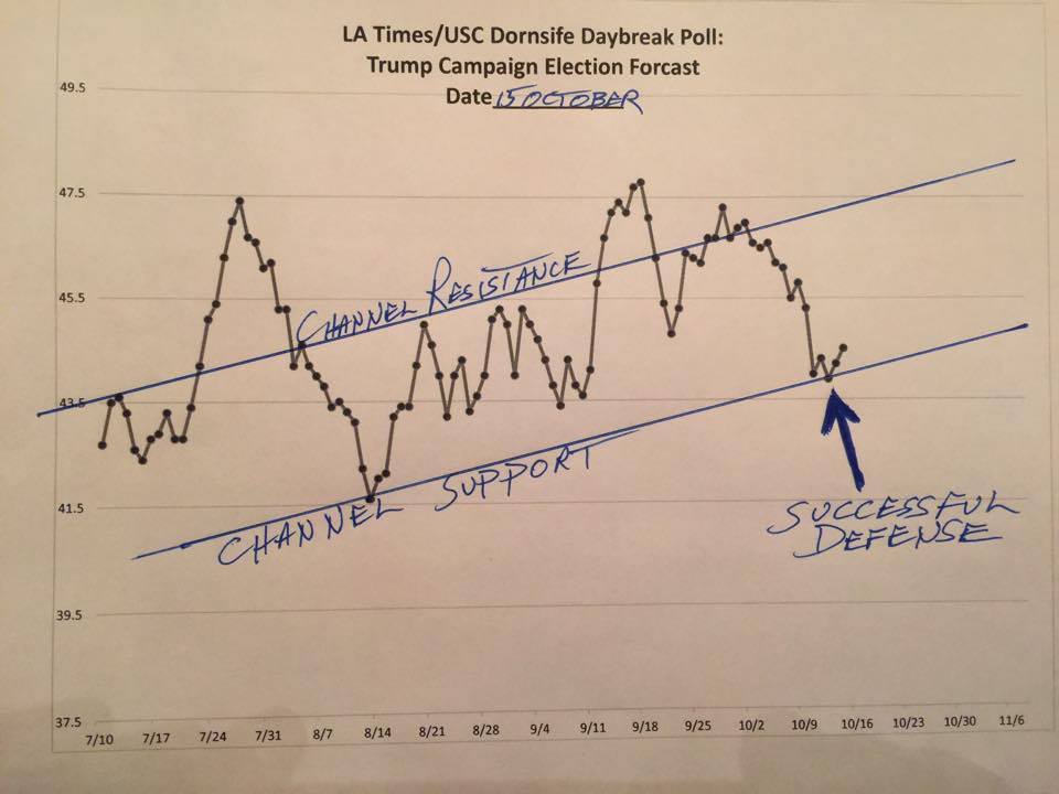 6 April 2020 -  #Coronoavirus As PsyopWho remembers the Access Hollywood tapes, released by the Democrats and their propaganda arm, the MSM, on 7 October, 2016? I certainly do. I was charting daily data at the time. These charts are from 15 October when I formally made my call.