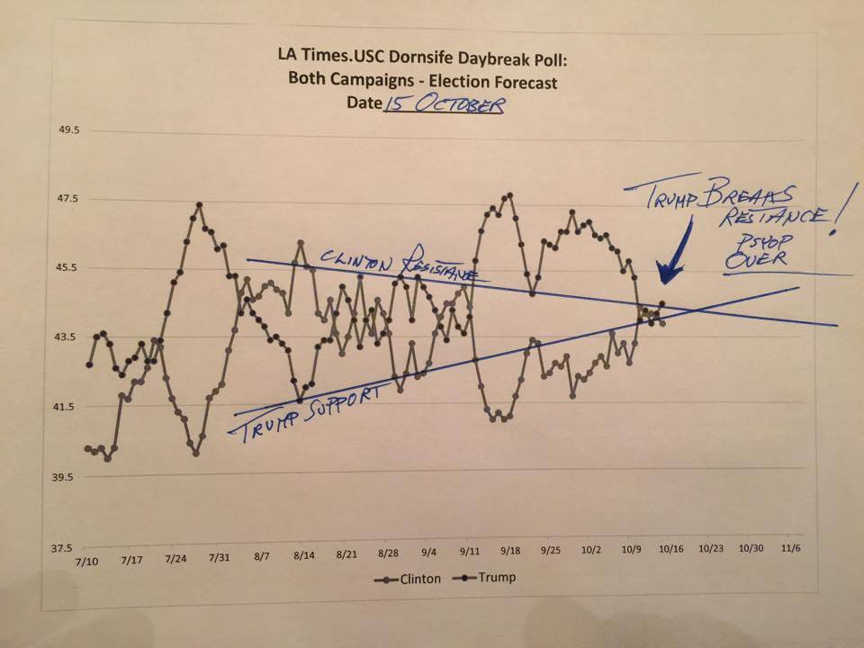 6 April 2020 -  #Coronoavirus As PsyopWho remembers the Access Hollywood tapes, released by the Democrats and their propaganda arm, the MSM, on 7 October, 2016? I certainly do. I was charting daily data at the time. These charts are from 15 October when I formally made my call.