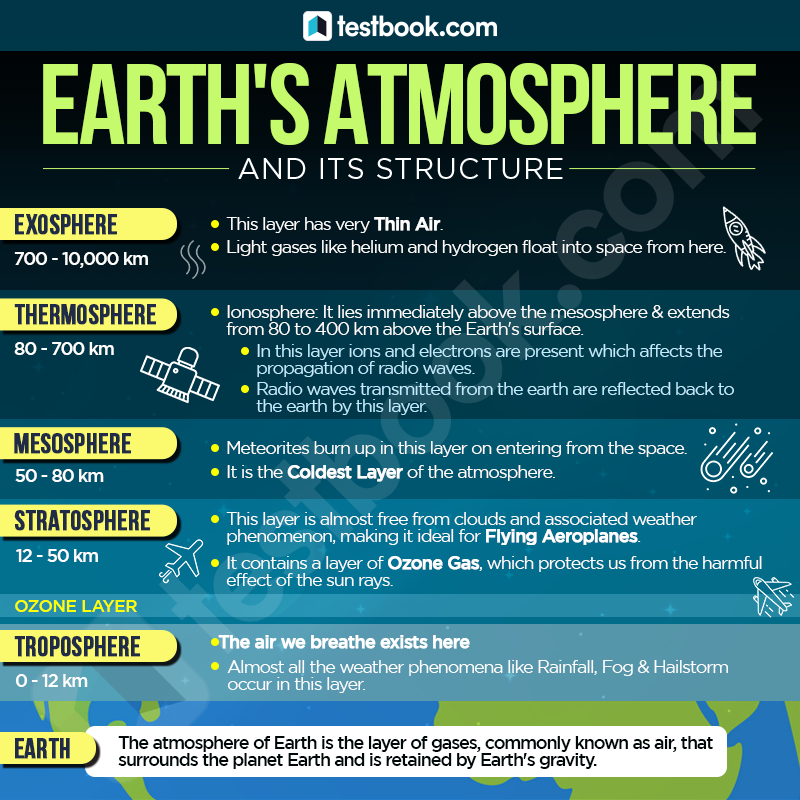 Testbookdotcom's tweet photo. Know about Earth's atmosphere and its structure
#atmosphere #earth #climatechange #ozonlayer #currentaffairs #upsc #dailycurrentaffairs #upscmotivation #CivilService #CivilServices #governmentjobs #governmentjob #GeneralKnowledge #gk #knowledge #knowledgeispower #knowledgeiskey https://t.co/UMTSujFTKv