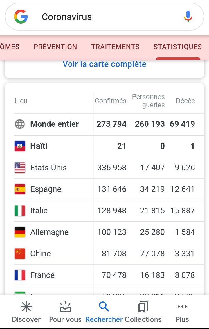 kercy19's tweet photo. Yo te di gen yon moun ki geri nan maladi a, li lakay li. Sim pat sou nan moman li tap pale a li te di li geri tou. M ta renmen konnen poukisa se moun ki mouri an ki nan statistik mondyal la??? @SisterMhaiti  @Mario_Andresol @dimitrivorbe  Banm yon ti limyè souple https://t.co/yC6mWfnsY5