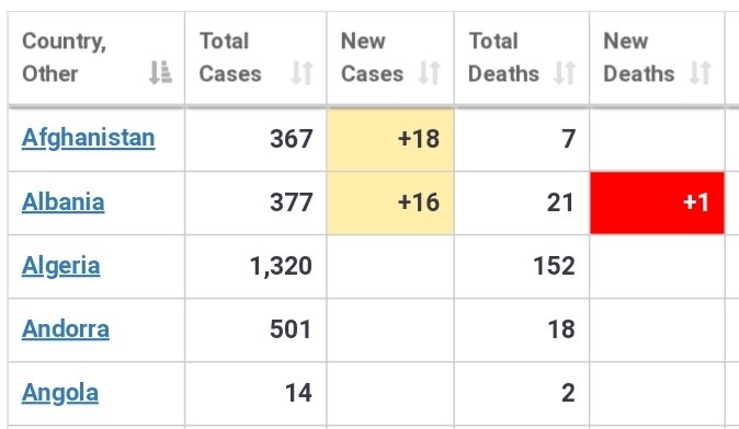 Orlando20222's tweet photo. Covid-19 cases are rising in Afghanistan. 
#StayHomeSaveLives https://t.co/sqxsP6Yf5x