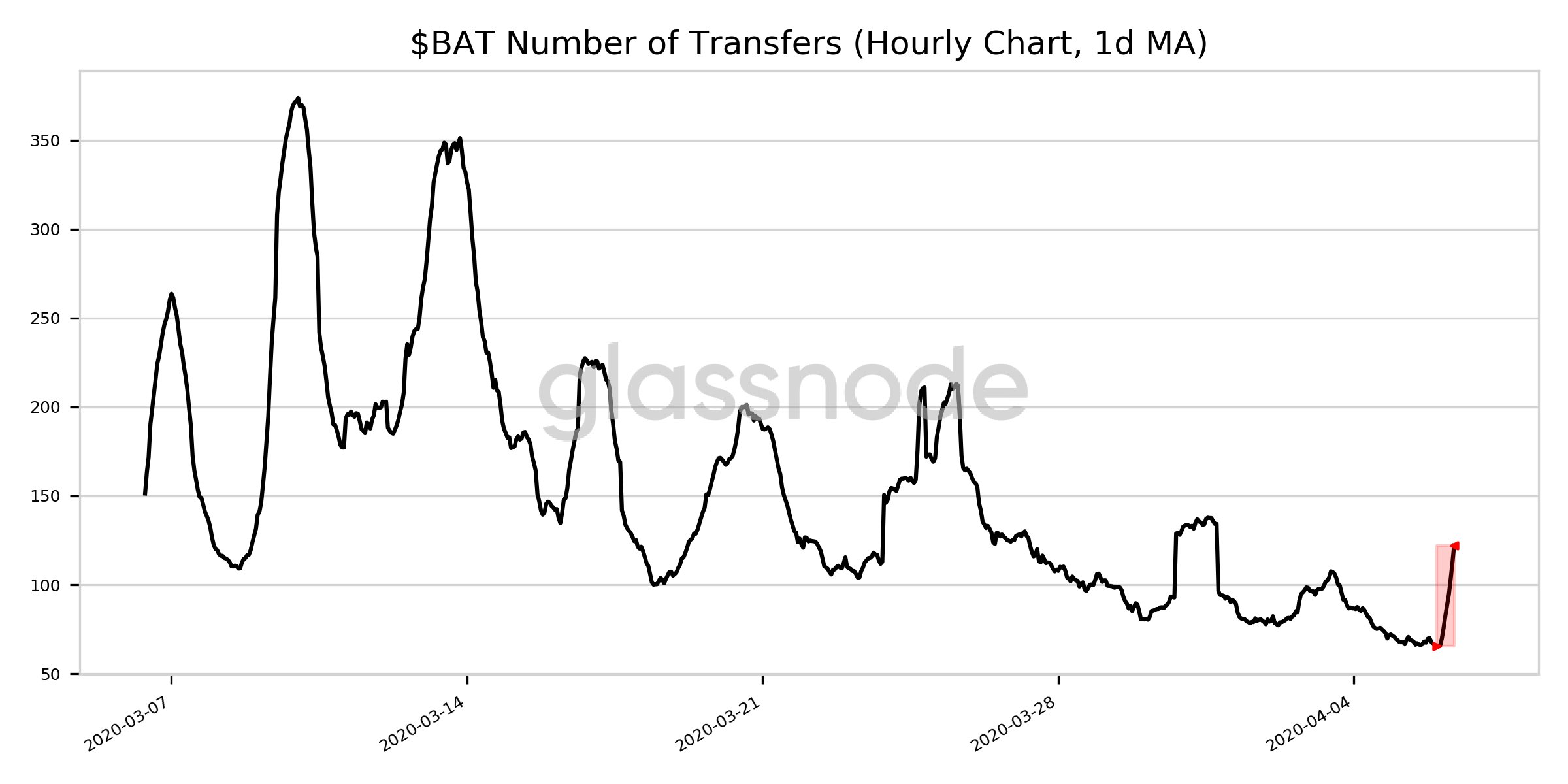 Here’s why Basic Attention Token’s on-chain metrics are ...