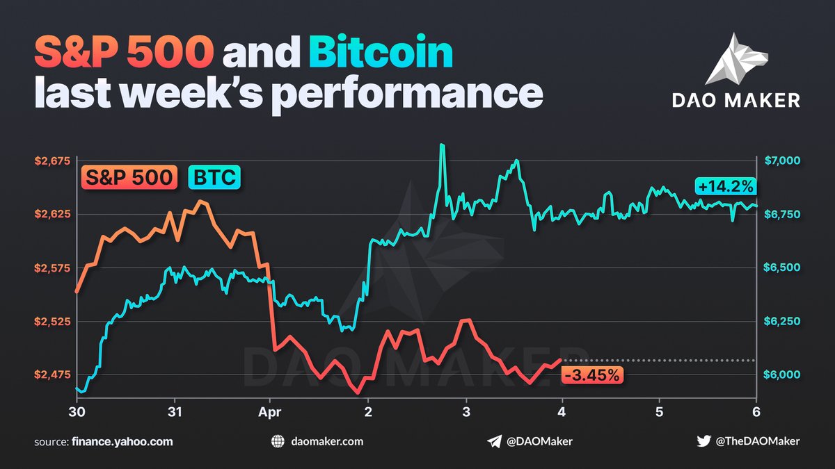 crash del mercato azionario vs bitcoin