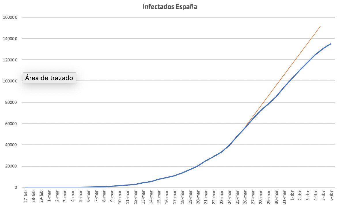 AlbertoOrtaRuiz's tweet photo. La Tasa de #Incremento de infectados por #SARSCoV2  se sitúa hoy en el 3,27%. Hoy se refleja un cambio muy significativo en la tendencia de la curva. Es el #trabajo y #esfuerzo de todos! GRACIAS! 

#EsteVirusLoParamosUnidos #CoronavirusEspaña #COVID19 https://t.co/dxzOjk58cq
