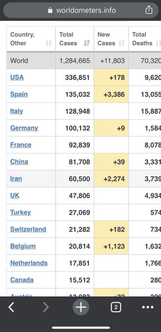 Judging by the number of deaths,looks like Germany has the antidote. https://t.co/HQHSOW1cg4