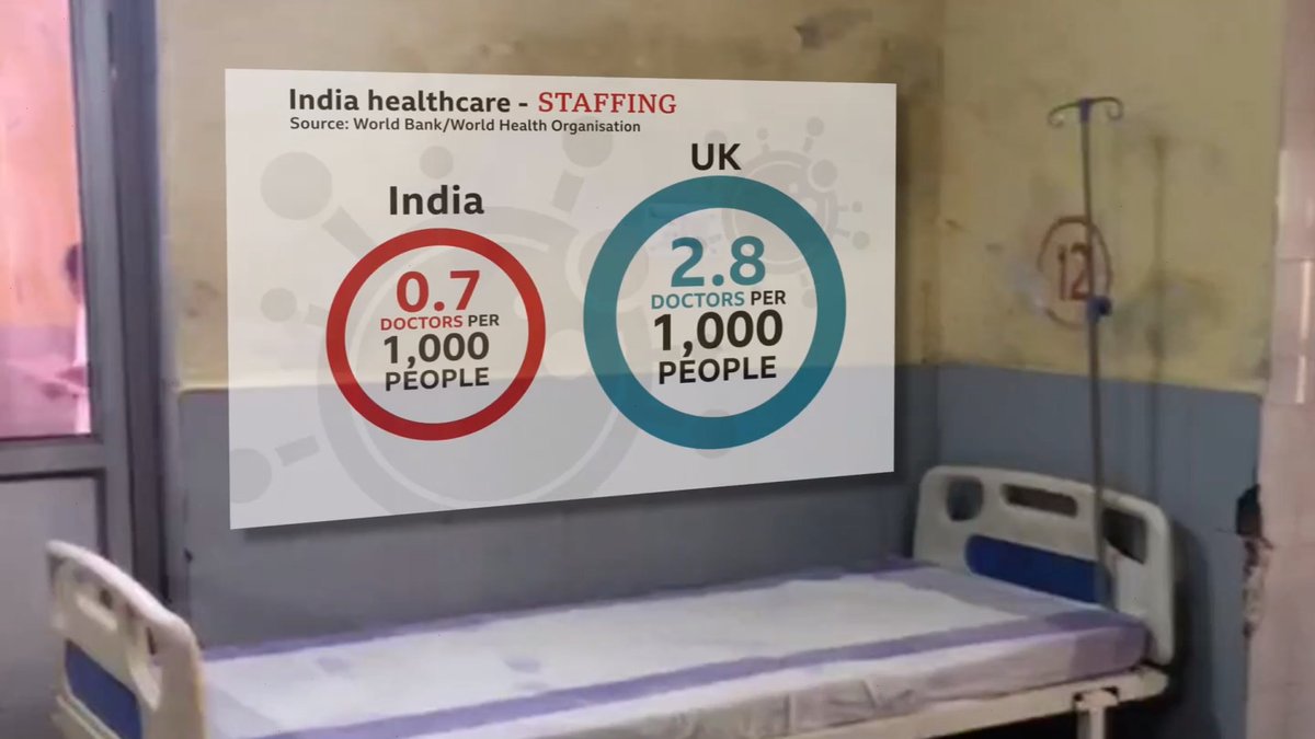 She also spoke about the lack of PPEs. Docs & medical staff across  #India have been struggling with this, crucial because every frontline worker infected, reduces the number of docs available to treat patients. A quick comparison with the UK, which is struggling to cope.  #COVID