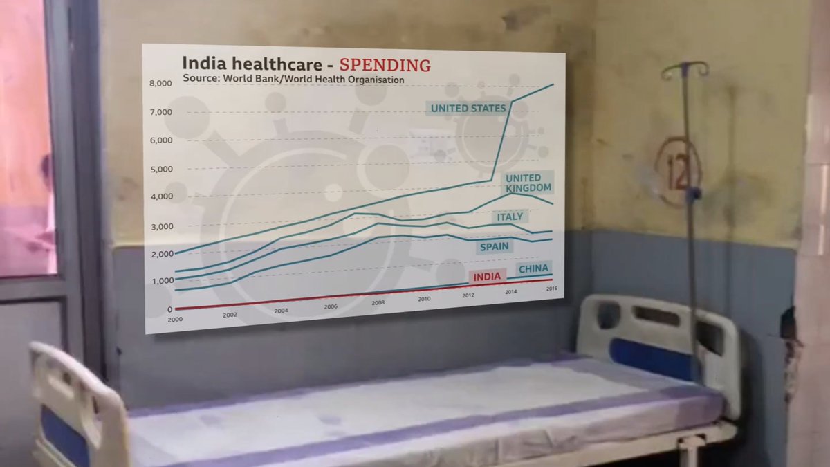 And this is what the spending on healthcare in  #India looks like. And why it's so crucial to urgently contain the spread of the infection here.  #COVID