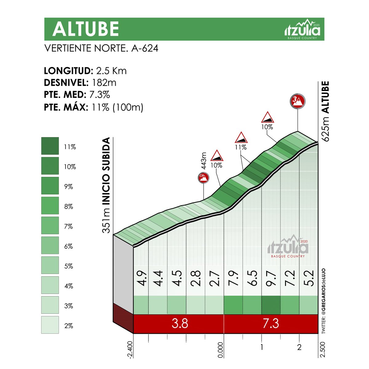 ehitzulia's tweet photo. ℹ️ #Itzulia ospatuko balitz / Si se celebrara la Itzulia
Puertos de montaña de la etapa 2

🚩Amurrio > Laudio/Ermualde 🏁
🚴🏼‍♂️ 162.8 Km
⛰x4: Altube (3ª), La Tejera (3ª), Malkuartu (2ª), Ermualde (1ª).

Ibilbide osoa  👉https://t.co/vqNUwhqrzR

#YoMeQuedoEnCasa https://t.co/JUckD1guT8