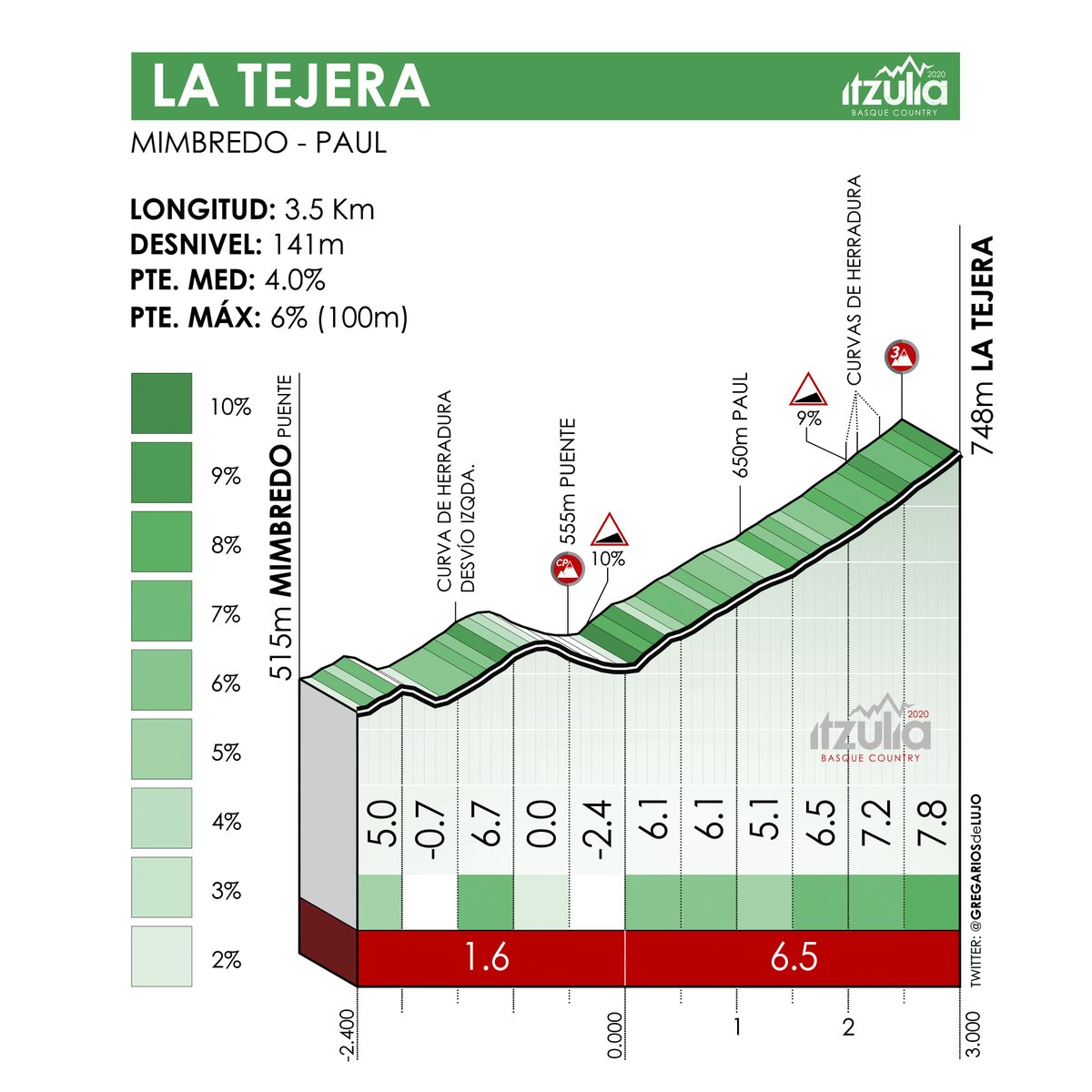 ehitzulia's tweet photo. ℹ️ #Itzulia ospatuko balitz / Si se celebrara la Itzulia
Puertos de montaña de la etapa 2

🚩Amurrio > Laudio/Ermualde 🏁
🚴🏼‍♂️ 162.8 Km
⛰x4: Altube (3ª), La Tejera (3ª), Malkuartu (2ª), Ermualde (1ª).

Ibilbide osoa  👉https://t.co/vqNUwhqrzR

#YoMeQuedoEnCasa https://t.co/JUckD1guT8
