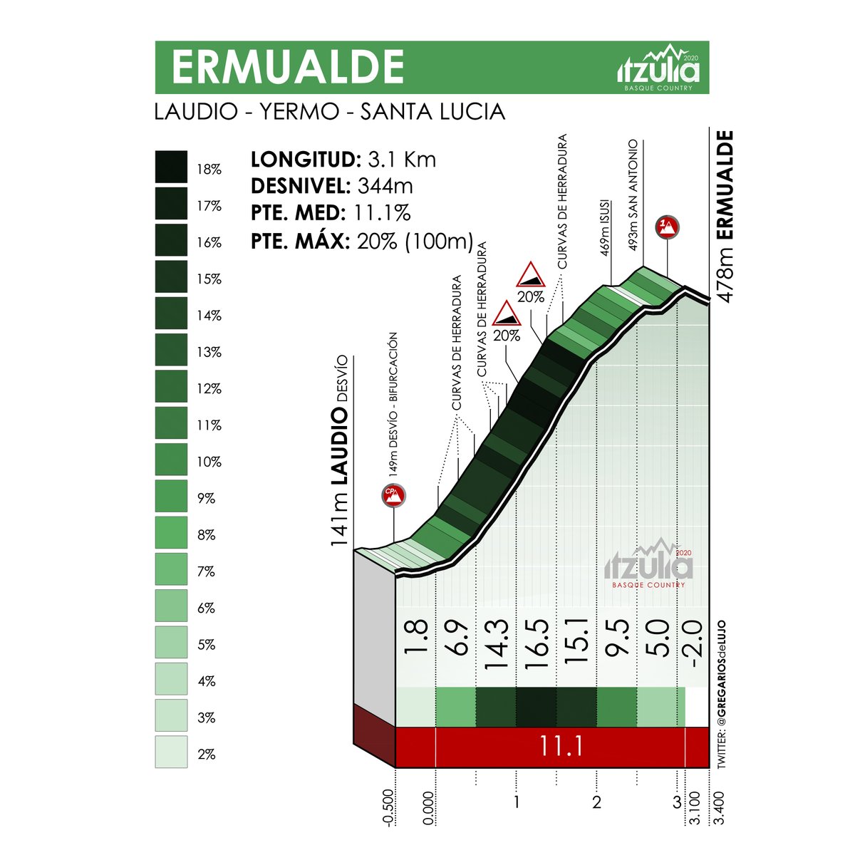 ehitzulia's tweet photo. ℹ️ #Itzulia ospatuko balitz / Si se celebrara la Itzulia
Puertos de montaña de la etapa 2

🚩Amurrio > Laudio/Ermualde 🏁
🚴🏼‍♂️ 162.8 Km
⛰x4: Altube (3ª), La Tejera (3ª), Malkuartu (2ª), Ermualde (1ª).

Ibilbide osoa  👉https://t.co/vqNUwhqrzR

#YoMeQuedoEnCasa https://t.co/JUckD1guT8