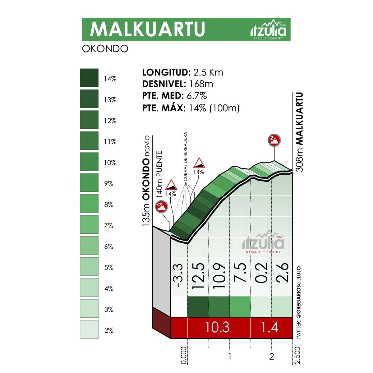 ehitzulia's tweet photo. ℹ️ #Itzulia ospatuko balitz / Si se celebrara la Itzulia
Puertos de montaña de la etapa 2

🚩Amurrio > Laudio/Ermualde 🏁
🚴🏼‍♂️ 162.8 Km
⛰x4: Altube (3ª), La Tejera (3ª), Malkuartu (2ª), Ermualde (1ª).

Ibilbide osoa  👉https://t.co/vqNUwhqrzR

#YoMeQuedoEnCasa https://t.co/JUckD1guT8
