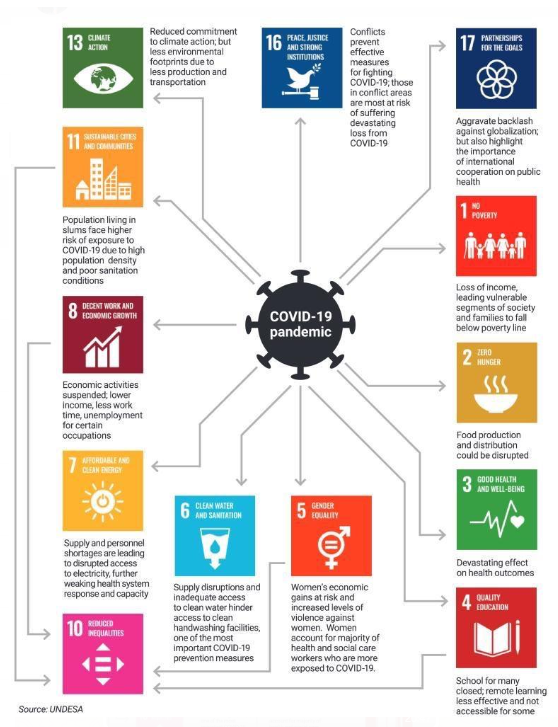 Sinzer_org's tweet image. #UN rapport over de #impact van covid19 op de #SDGs. Take-aways: Call to action om elkaar te helpen effecten te dragen en te keren; en te leren van de crisis om gezonder en schoner weer op te bouwen. 

Voor het hele rapport zie: 
hubs.ly/H0pcxly0

#SDGs #impactmatters