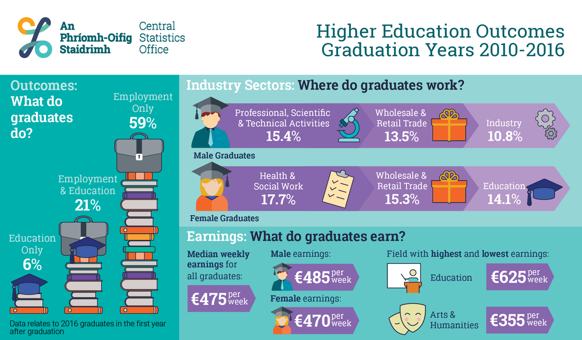 CSOIreland's tweet photo. #LearnFromHome Stat for today:
Females that graduated in 2016 are more likely than males to be โin substantial employmentโ in the first year after graduation.
https://t.co/G7j7AM6aoU
#CSOIreland #CSOStats #LearningFromHome https://t.co/WIE624o3bf
