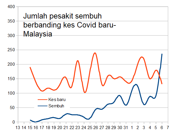 Alhamdulilah!

Buat kali pertama, jumlah pesakit Covid yg sembuh setiap hari melebihi jumlah kes baru.

(Garis biru akhirnya mengatasi merah)

Hari ini, 236 orang sembuh banding 131 kes baru.

Dgn itu, kes Covid yg masih aktif turun dari 2,596 semalam ke 2,490 kes hari ini.
