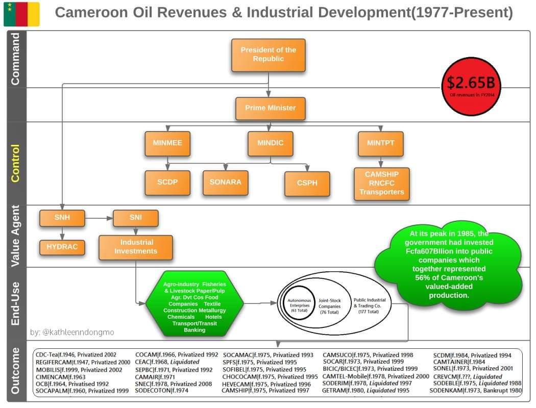 Since 1977, in some instances, the government of  #Cameroon has not accounted for over 50% of oil revenues. Between 1977 and 2006, Cameroon generated $42B in combined revenue from oil sales ($19.8B) & from oil royalties ($27B).
