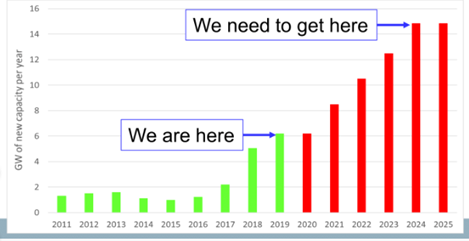 ... we need to keep building 6GWs per year for the next decade, with about 10-25% storage/flexible demand.If we want to go to 300-400% renewables by 2050 & accelerate the renewable electrification of transport and industry Andrew Blakers at ANU suggests we need 15GWs/year of RE