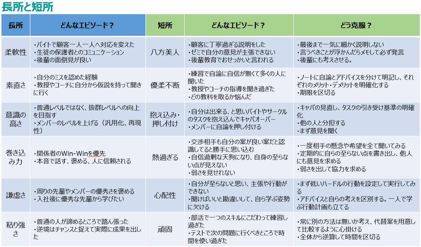 就活無双塾 藤木 過去ツイートのまとめ 面接前に一読して復習にお役立てください 人格分析 志望動機 裏技 まずは の人格分析から 長所と短所 社会人の活躍要素 優秀の定義 優秀の定義 T Co Td7z1coo2o Twitter