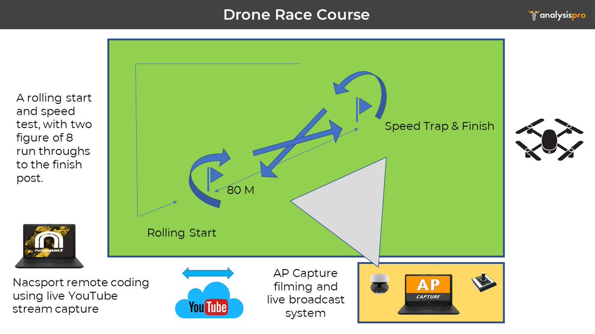 JonMoore8's tweet photo. Course is set, preparations being made for Wednesday live broadcast time on my hands time to play with @AnalysisPro #VideoAnalysis tools
#PerformanceAnalysis on #Drones 
Should be fun😀 https://t.co/06G9WlACN4
