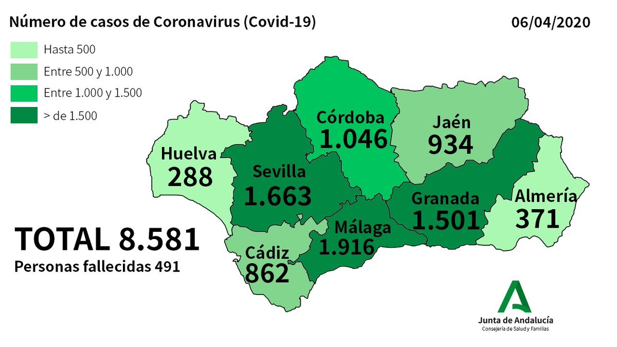 AndaluciaJunta's tweet photo. 📈 Parte oficial del Gobierno andaluz sobre #COVIDー19 
⛑ Son 8.581 los casos positivos de #coronavirus en #Andalucia https://t.co/Gs36ZnUgCP