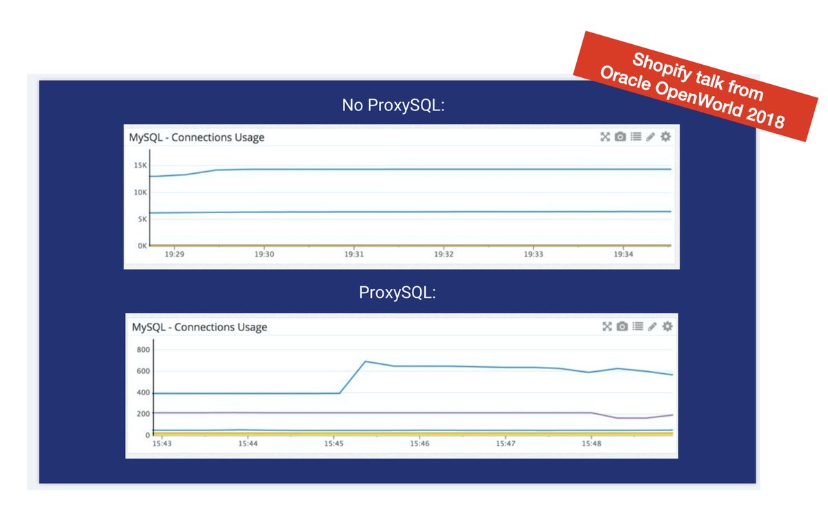 proxysql's tweet photo. Having a surge in traffic and an overloaded MySQL database? ProxySQL can reduce the number of connections against mysqld, as many client connections (tens of thousands) can use few backend connections (few hundreds). https://t.co/7fH9WzqdAx https://t.co/cUXX5dzEm5