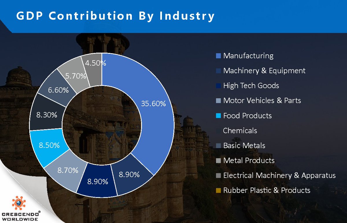CrescendoWorld's tweet photo. Highlights of today's webinar "Ways of Attracting FDI from India: Opportunities- Challenges- Strategies" Specifically African Countries".
#India #BusinessOpportunity #Industries #FDI #IndustryStatistics https://t.co/8h0LaMwoNG