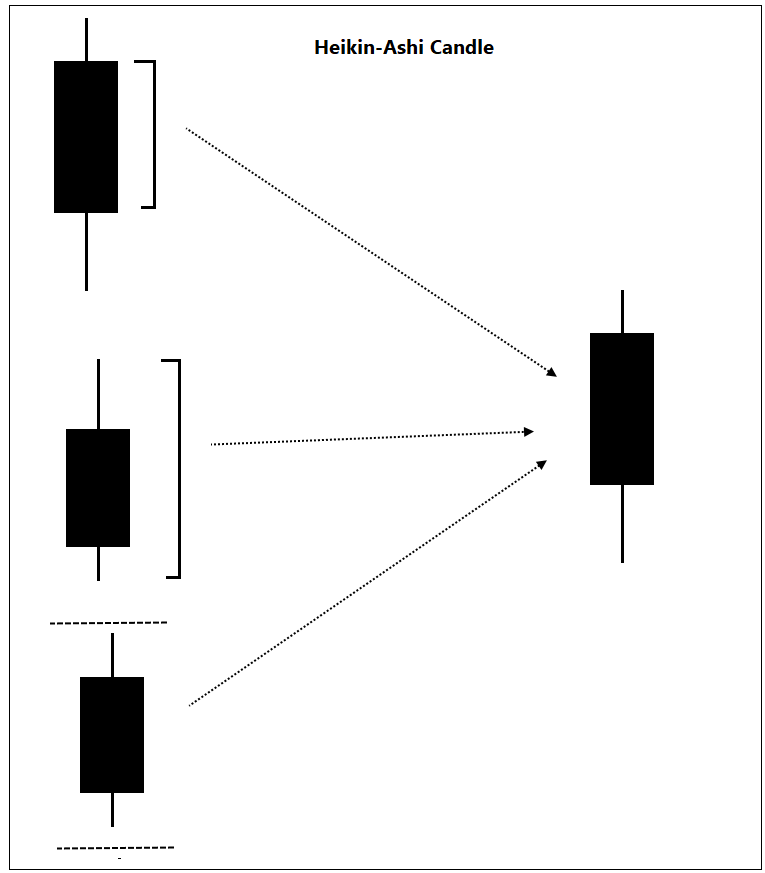 Thread: Know Heikin-Ashi chart.