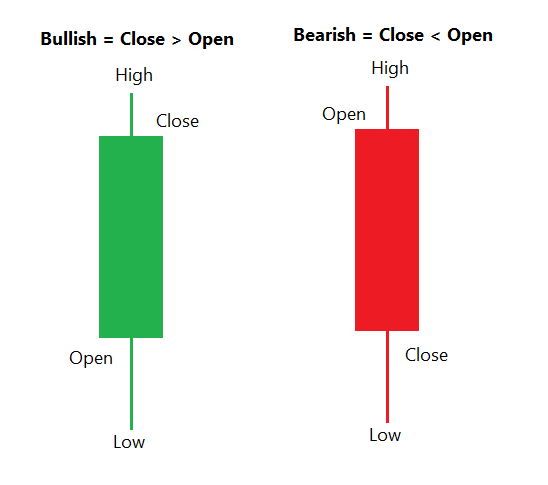 Heikin-Ashi charts are said to have been developed by Munehisa Homma in 18th century by a Japanese rise trader. Hence, it is another old Japanese charting method. Heikin-Ashi candles are built from candlestick chart. A candle in candlestick chart is made of four prices OHLC.