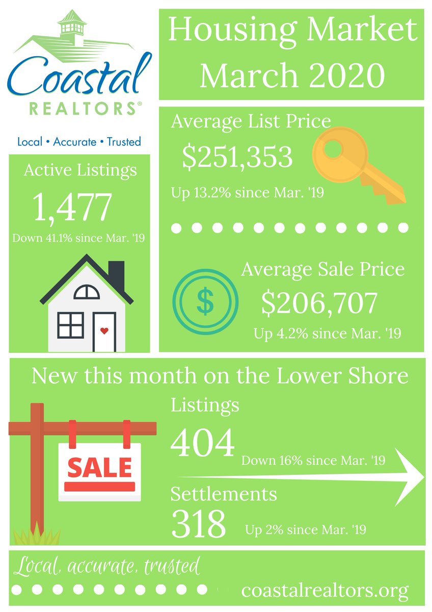 CoastalAOR's tweet photo. Settlements remain steady, inventory sees sharp decline in #Covid_19 crisis: https://t.co/DvTeaOh7xN #realtors #realtor #realestate #maryland #easternshore #mdpride #local #accurate #trusted #professionals #community #home #house #worcestercounty #wicomicocounty #somersetcounty https://t.co/zqOaNm20Fq