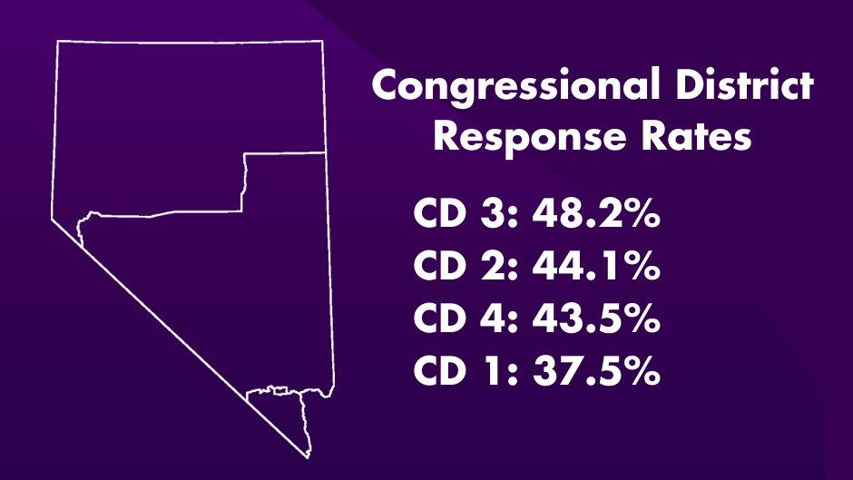 NVCensus2020's tweet image. Good morning, Nevada! Our state's self-response rate is now 43.5%!

Welcome back to Nevada’s Congressional District Challenge!

CD 3 is in the lead, can the other districts catch up? 🤔

CD 3: 48.2%
CD 2: 44.1%
CD 4: 43.5%
CD 1: 37.5%

Visit census.nv.gov!

#CensusWeek