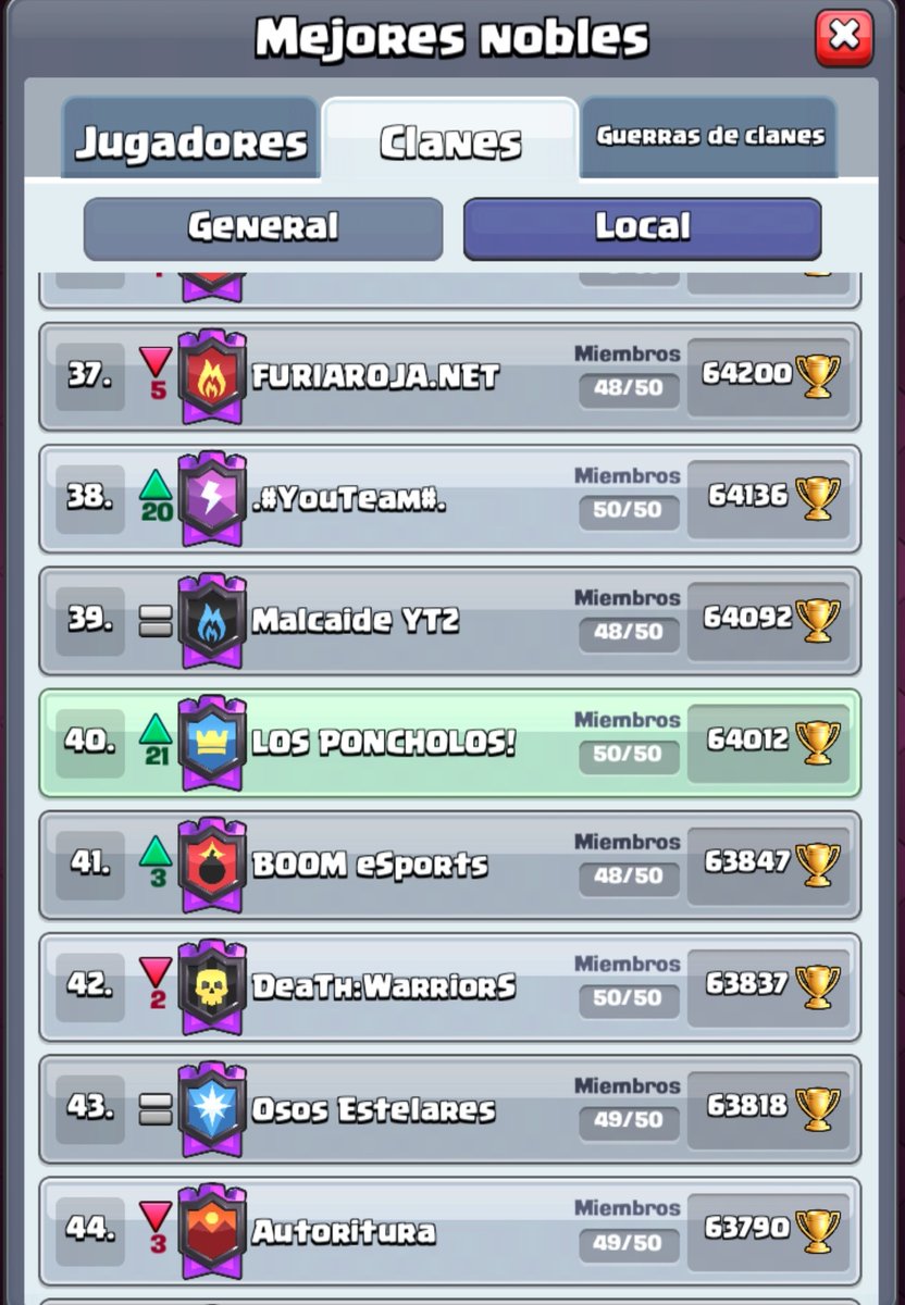 Final de Temporada 🏁🏆

Felicitar a todos los miembros del clan <a href="/LosPoncholos/">LOS PONCHOLOS!</a> 💀 por la gran actuación individual de cada uno 🔥

Metas alcanzadas 🎯
▪️64K 🏆 Alcanzadas
▪️Alcanzar el TOP Mundial 🌍
▪️Finalizar TOP 40 de 🇪🇦

Gracias a cada uno de vosotros 👏