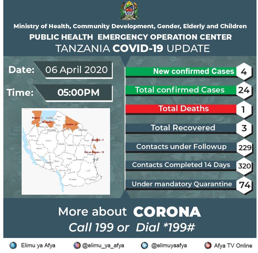DocFaustine's tweet photo. Covid-19 stats at a glance as of 06.04.2020 https://t.co/4qEXQ4enYa