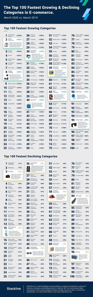 [🔎#analyse] Top 100 des catégories de produits en augmentation ou baisse en #ecommerce aux US en mars