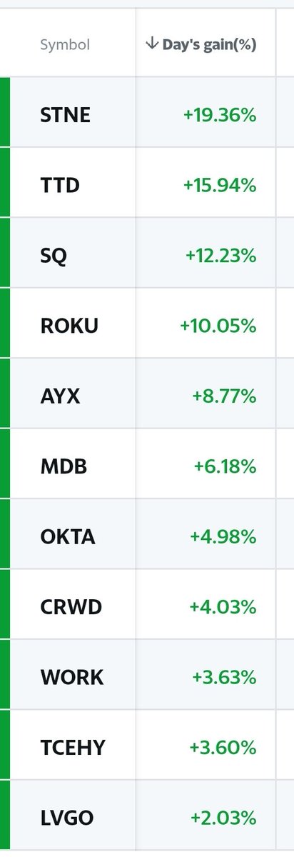 A little bounce back today... $STNE  $TTD  $SQ  $ROKU  $AYX  $MDB  $OKTA  $CRWD  $TCEHY  $WORK  $LVGOOverall, 7 now in the black while 4 still in the red:  $MDB  $ROKU  $SQ  $STNE6 of the 7 "in the black" were purchased in 2020, several within past few weeks.