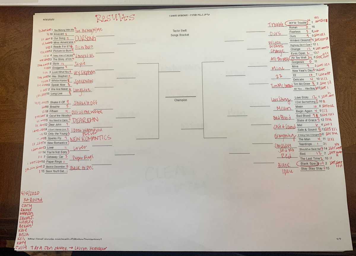 carlygb426's tweet photo. ROUND 1 RESULTS ARE IN: @taylorswift13 🎉🎶 #taylorswiftmarchmadness 
@TaraGore @sarahvvega @beccaaa_annn @dawsonscreek14 @JuliaSIBrown @ll_henry @kcole4sho https://t.co/fzwT1wkw2w