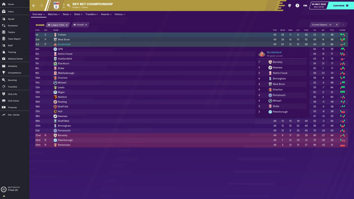Third consecutive season in the Play-Offs. Felt fairly confident going into this one, we had consistently beat the better teams and struggled vs the lower teams. Often struggled to break them down. Although I did somehow end up as top scorers.