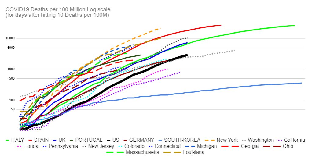 Let& #39;s review the job Coumo has done in NYC.First the obvious:New York has by far the worst outbreak in the world and when you plot it looks like uncontrolled spread.