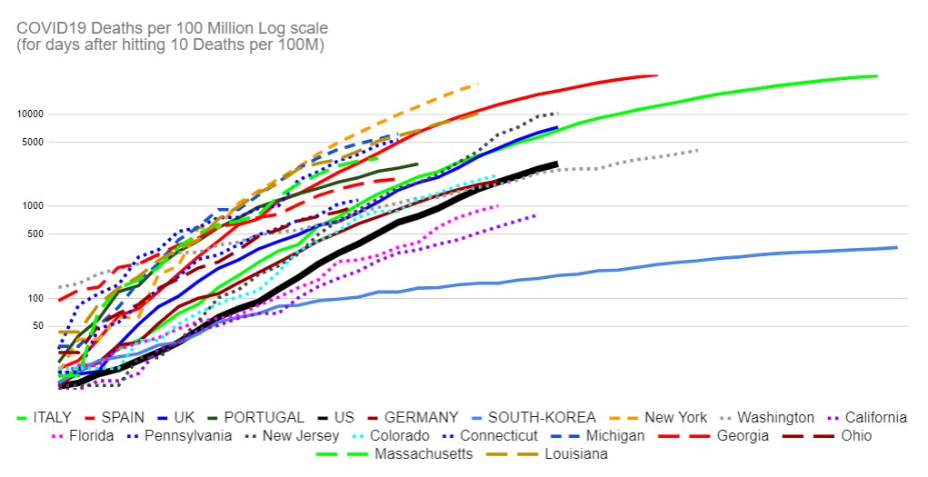 Let's review the job Coumo has done in NYC.First the obvious:New York has by far the worst outbreak in the world and when you plot it looks like uncontrolled spread.